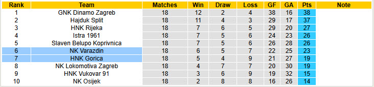 Nhận định, soi kèo Varazdin vs HNK Gorica, 22h00 ngày 23/1: Củng cố vị trí an toàn - Ảnh 5