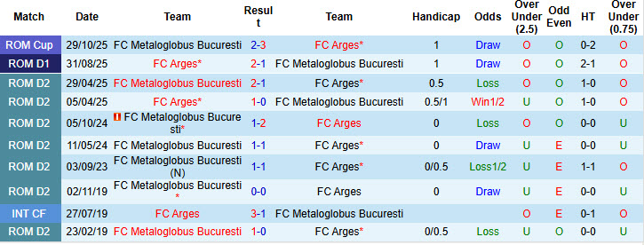 Nhận định, soi kèo Metaloglobus Bucuresti vs Arges, 22h00 ngày 23/1: Cam chịu số phận - Ảnh 4