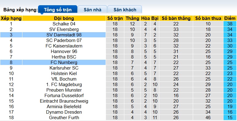 Nhận định, soi kèo Darmstadt vs Nurnberg, 00h30 ngày 24/01: Bệ phóng sân nhà - Ảnh 1