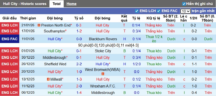 Nhận định, soi kèo Hull City vs Swansea, 22h00 ngày 24/01: Ám ảnh xa nhà - Ảnh 4