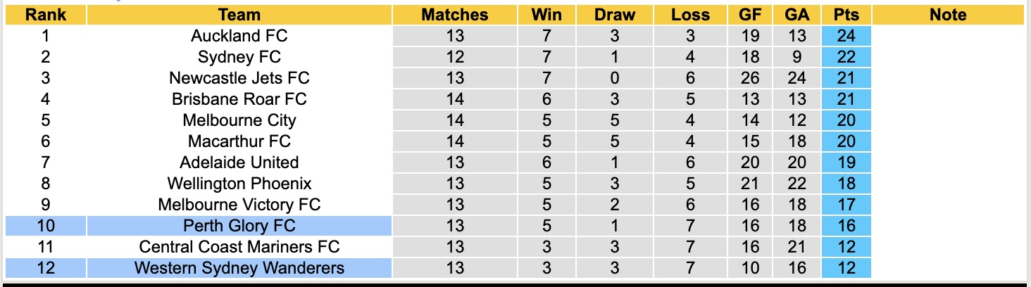 Nhận định, soi kèo Western Sydney Wanderers vs Perth Glory, 15h00 ngày 25/1: Đứng im bét bảng - Ảnh 2