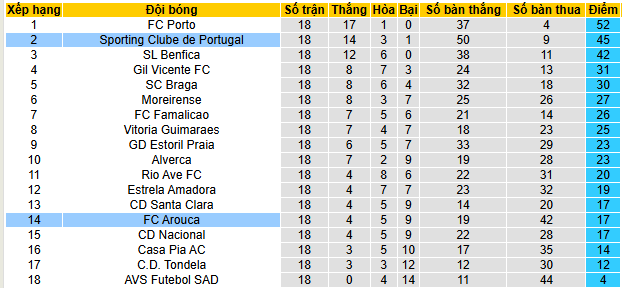 Nhận định, soi kèo Arouca vs Sporting CP - Ảnh 5