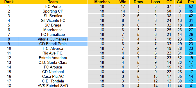 Nhận định, soi kèo Estoril Praia vs Vitoria Guimaraes, 3h30 ngày 25/1: Vượt mặt khách - Ảnh 5