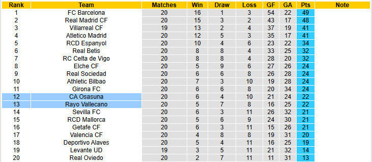 Nhận định, soi kèo Rayo Vallecano vs Osasuna, 20h00 ngày 24/1: Vượt lên mạnh mẽ - Ảnh 6