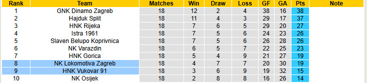 Nhận định, soi kèo Lokomotiva Zagreb vs HNK Vukovar, 21h00 ngày 24/1: Cơ hội giành điểm - Ảnh 5