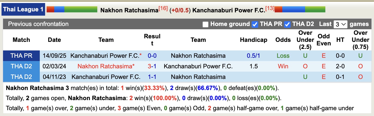 Nhận định, soi kèo Nakhon Ratchasima vs Kanchanaburi Power, 18h00 ngày 25/1: Những người khốn khổ - Ảnh 3