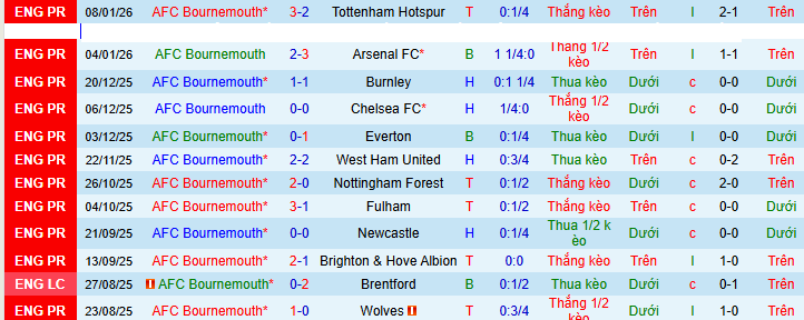 Siêu máy tính dự đoán Bournemouth vs Liverpool, 00h30 ngày 25/1 - Ảnh 2