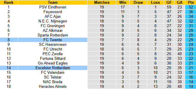 Nhận định, soi kèo Twente vs Excelsior Rotterdam, 3h00 ngày 25/1: Chiến thắng cách biệt - Ảnh 5