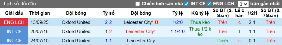 Nhận định, soi kèo Leicester vs Oxford United, 22h00 ngày 24/01: 3 điểm cho Bầy cáo - Ảnh 2