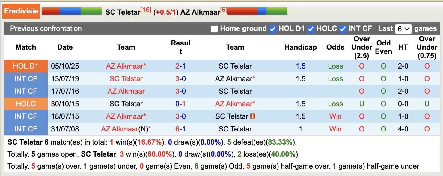 Nhận định, soi kèo Telstar vs AZ Alkmaar, 18h15 ngày 25/1: Điểm số quý giá - Ảnh 6