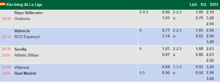 Nhận định, soi kèo Villarreal vs Real Madrid, 3h00 ngày 25/1: Lấy công bù thủ - Ảnh 1