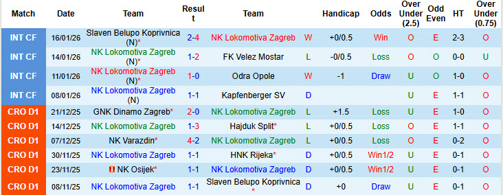 Nhận định, soi kèo Lokomotiva Zagreb vs HNK Vukovar, 21h00 ngày 24/1: Cơ hội giành điểm - Ảnh 2