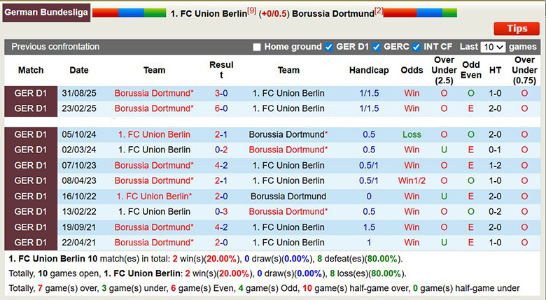 Nhận định, soi kèo Union Berlin vs Dortmund, 0h30 ngày 25/1: Tưng bừng - Ảnh 1