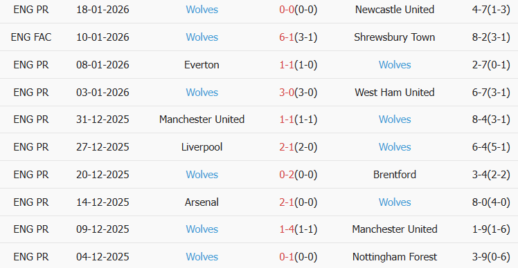 Soi kèo góc Man City vs Wolves, 22h00 ngày 24/01 - Ảnh 2