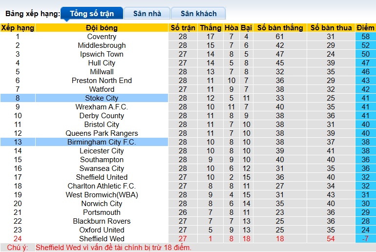 Nhận định, soi kèo Birmingham vs Stoke City, 22h00 ngày 24/01: Điểm tựa St Andrew's - Ảnh 1