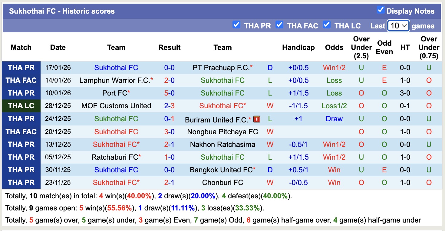 Nhận định, soi kèo Lamphun Warrior vs Sukhothai, 18h00 ngày 25/1: Thêm một lần đau - Ảnh 4