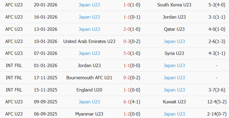 Soi kèo góc U23 Trung Quốc vs U23 Nhật Bản, 22h00 ngày 24/01 - Ảnh 2