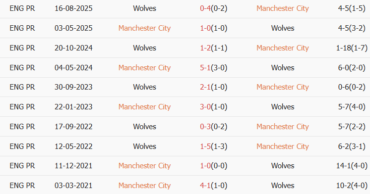 Soi kèo góc Man City vs Wolves, 22h00 ngày 24/01 - Ảnh 3