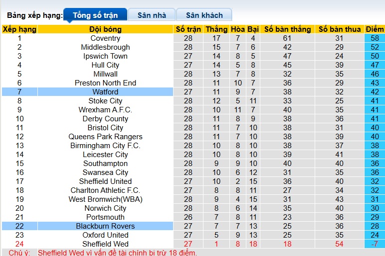 Nhận định, soi kèo Blackburn vs Watford, 22h00 ngày 24/01: Dìm chủ nhà xuống đáy - Ảnh 1