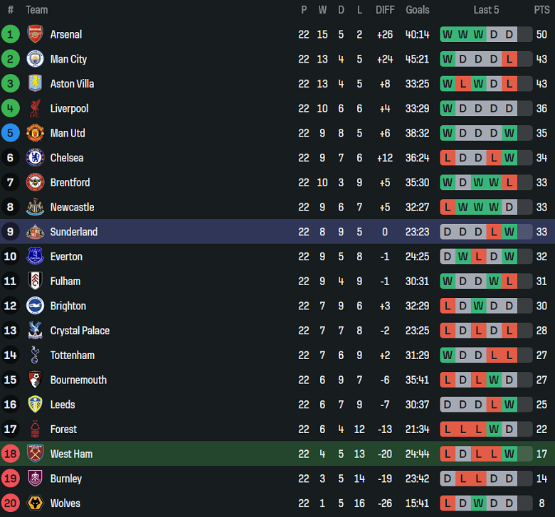 Nhận định, soi kèo West Ham vs Sunderland, 19h30 ngày 24/1: Khó cho The Hammers - Ảnh 4