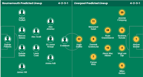 Siêu máy tính dự đoán Bournemouth vs Liverpool, 00h30 ngày 25/1 - Ảnh 1