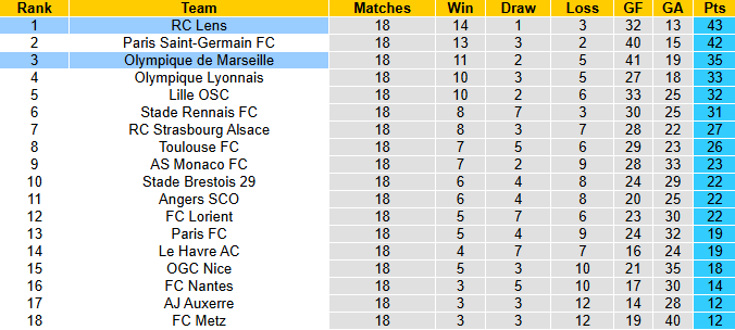 Nhận định, soi kèo Marseille vs Lens, 3h05 ngày 25/1: Tưng bừng - Ảnh 5