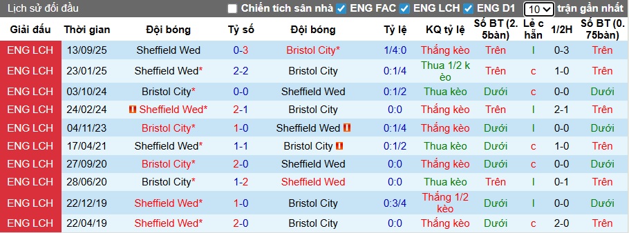 Nhận định, soi kèo Bristol City vs Sheffield Wed, 22h00 ngày 24/01: Khách buông xuôi - Ảnh 2