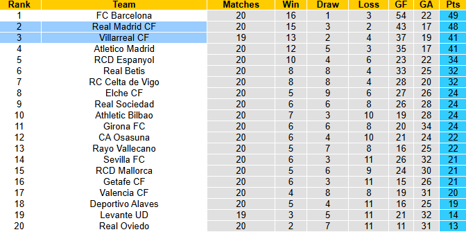 Nhận định, soi kèo Villarreal vs Real Madrid, 3h00 ngày 25/1: Lấy công bù thủ - Ảnh 5