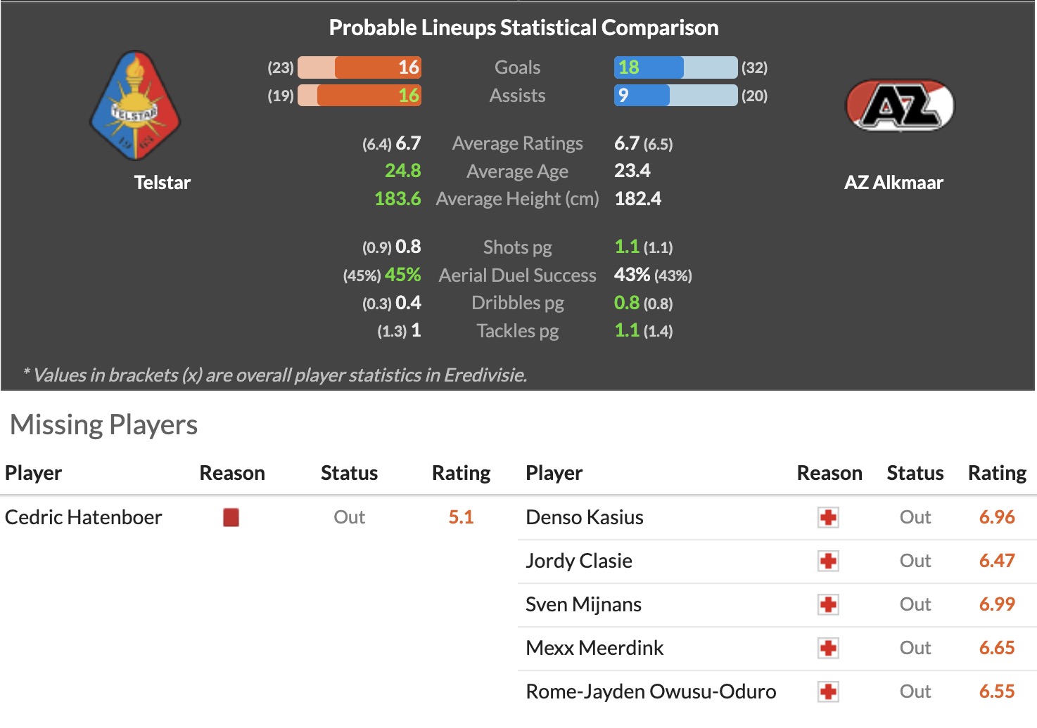 Nhận định, soi kèo Telstar vs AZ Alkmaar, 18h15 ngày 25/1: Điểm số quý giá - Ảnh 1