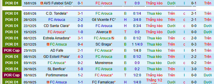 Nhận định, soi kèo Arouca vs Sporting CP - Ảnh 2