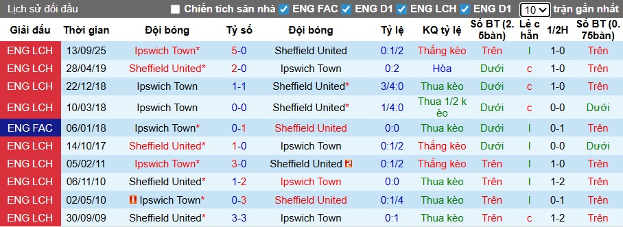 Nhận định, soi kèo Sheffield United vs Ipswich, 22h00 ngày 24/01: Tiếp đà thăng hoa - Ảnh 2