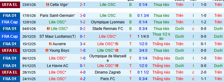 Nhận định, soi kèo Lille vs Strasbourg - Ảnh 3