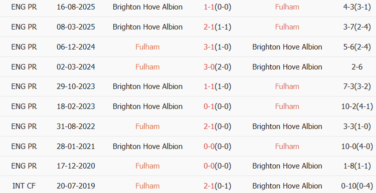 Soi kèo góc Fulham vs Brighton, 22h00 ngày 24/01 - Ảnh 3