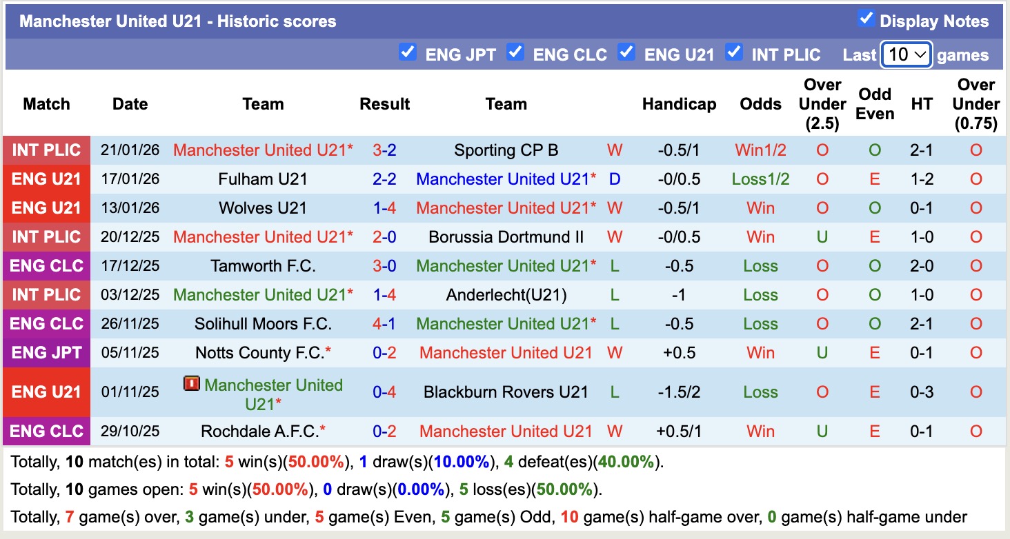 Nhận định, soi kèo U21 MU vs U21 Brighton, 20h00 ngày 26/1: Ám ảnh xa nhà - Ảnh 5
