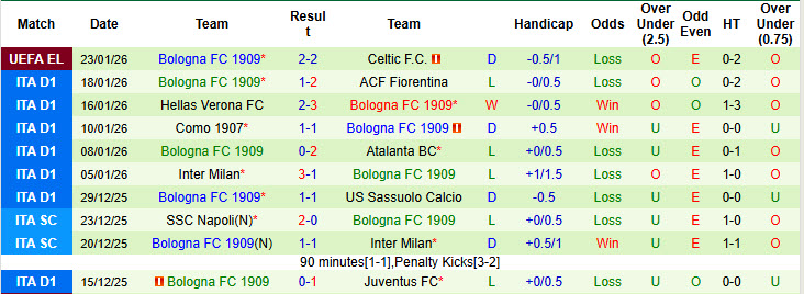 Nhận định, soi kèo Genoa vs Bologna, 21h00 ngày 25/1: Tiếp đón chu đáo - Ảnh 3