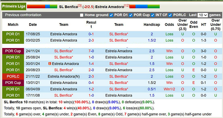 Nhận định, soi kèo Benfica vs Estrela Amadora, 1h ngày 26/1: Áp đảo - Ảnh 1