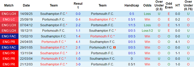 Nhận định, soi kèo Portsmouth vs Southampton, 19h00 ngày 25/1: Khó tin The Saints - Ảnh 3