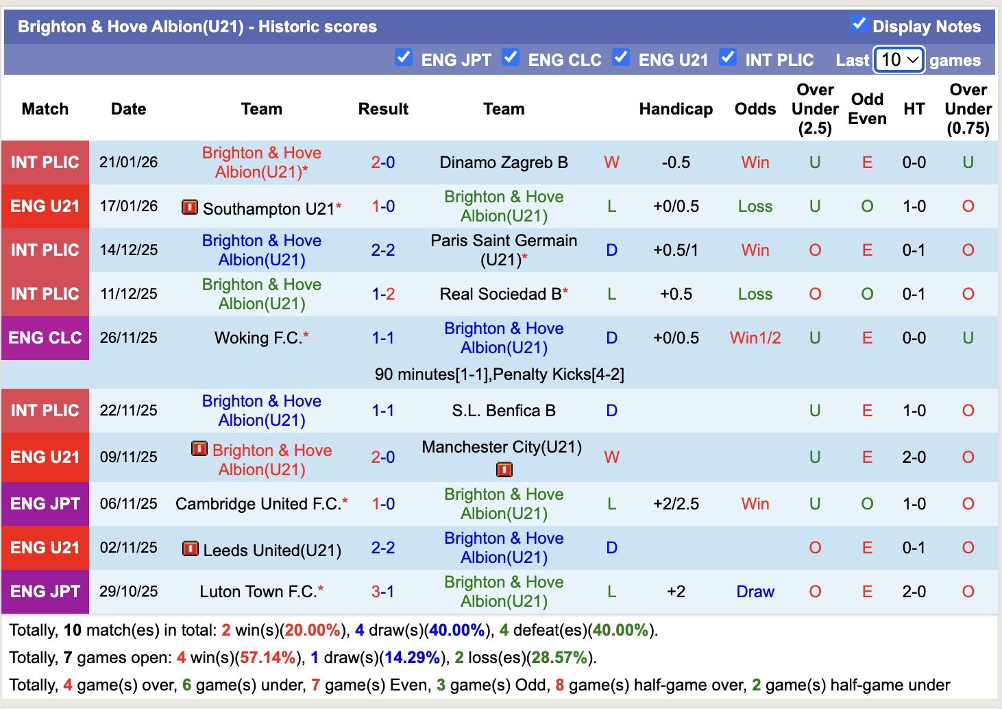 Nhận định, soi kèo U21 MU vs U21 Brighton, 20h00 ngày 26/1: Ám ảnh xa nhà - Ảnh 4