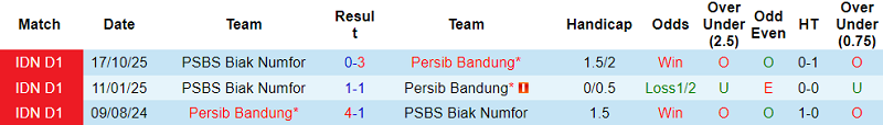Nhận định, soi kèo Persib Bandung vs PSBS Biak, 19h00 ngày 25/1: Lại lên đỉnh - Ảnh 3
