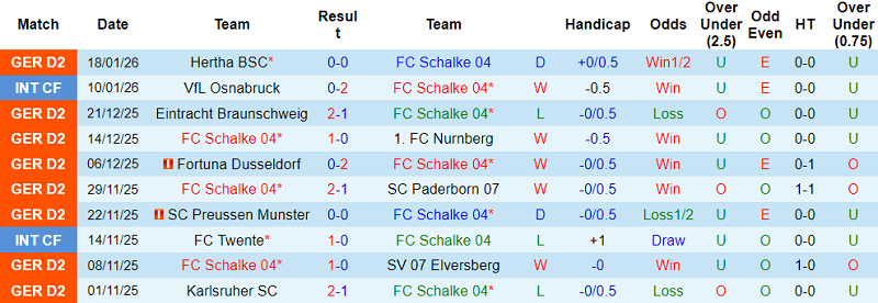 Nhận định, soi kèo Schalke vs Kaiserslautern, 19h30 ngày 25/1: Thắng trở lại - Ảnh 1