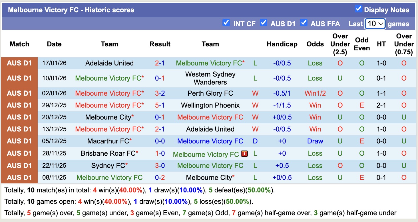 Siêu máy tính dự đoán Melbourne Victory vs Sydney, 13h40 ngày 26/1 - Ảnh 6