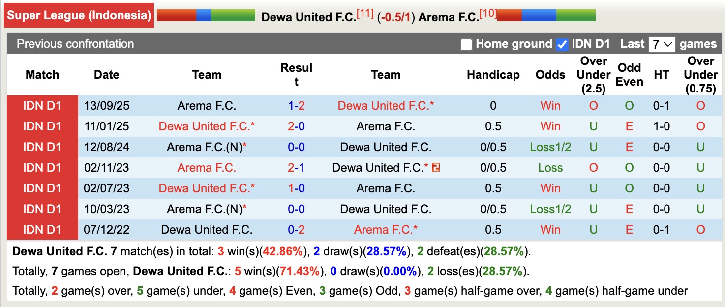 Nhận định, soi kèo Dewa United vs Arema, 19h00 ngày 26/1: Thêm một lần đau - Ảnh 3