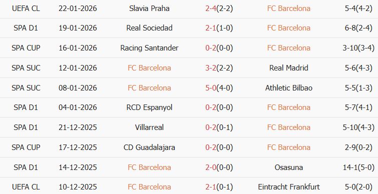 Soi kèo góc Barcelona vs Real Oviedo, 22h15 ngày 25/01 - Ảnh 1