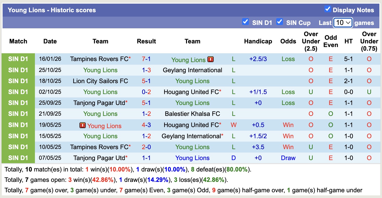 Nhận định, soi kèo Young Lions vs Tanjong Pagar Utd, 18h30 ngày 26/1: Những người khốn khổ - Ảnh 5