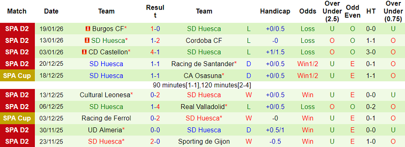 Nhận định, soi kèo FC Andorra vs Huesca, 20h00 ngày 25/1: Thêm một lần đau - Ảnh 2