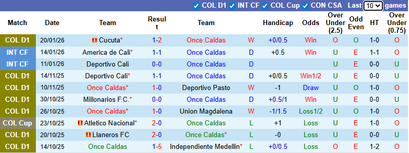 Nhận định, soi kèo Once Caldas vs Independiente Santa Fe, 8h20 ngày 26/1: Không dễ dàng - Ảnh 2