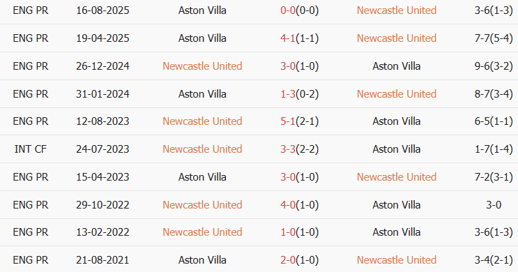 Soi kèo góc Newcastle vs Aston Villa, 21h00 ngày 25/01 - Ảnh 3