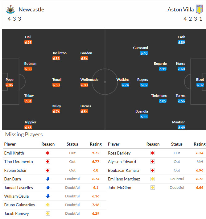 Siêu máy tính dự đoán Newcastle vs Aston Villa, 21h00 ngày 25/1 - Ảnh 5