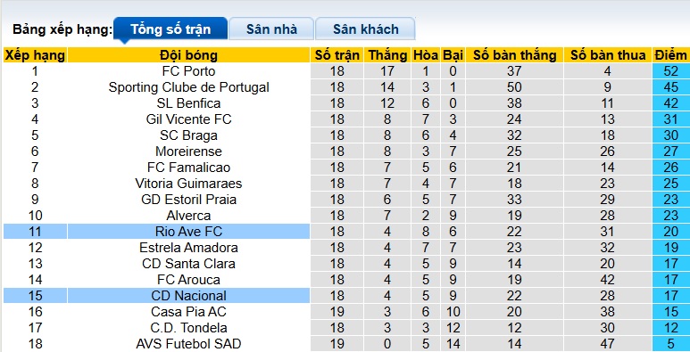 Nhận định, soi kèo CD Nacional vs Rio Ave, 22h30 ngày 25/01: Bất phân thắng bại - Ảnh 1