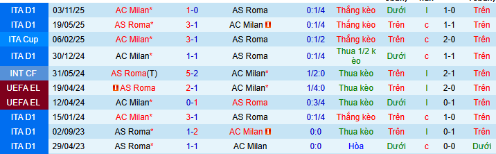 Siêu máy tính dự đoán AS Roma vs AC Milan - Ảnh 4